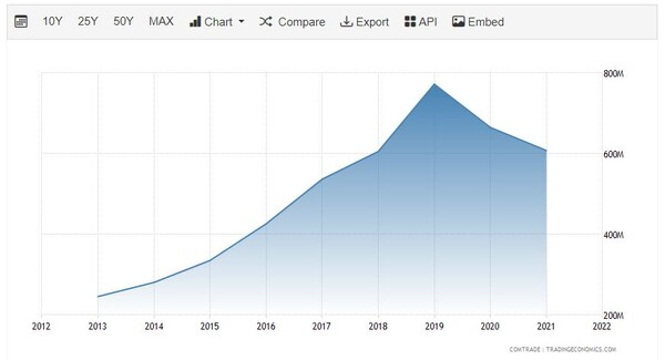 캄보디아의 인도네시아 수입 추이 트레이딩이코노미