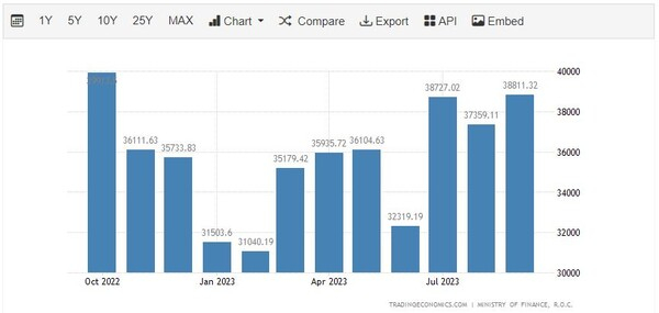 대만수출추이 트레이딩이코노미