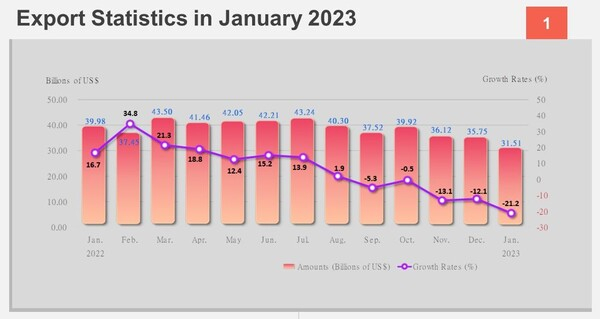 대만 수출추이 대만경제부