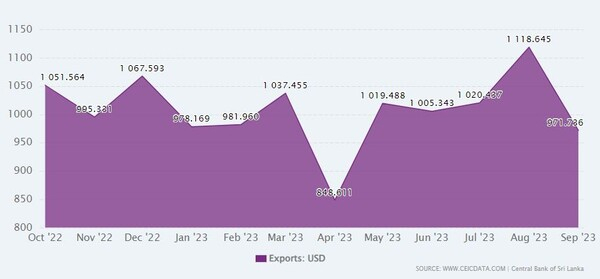 스리랑카 수출 추이 CEIC