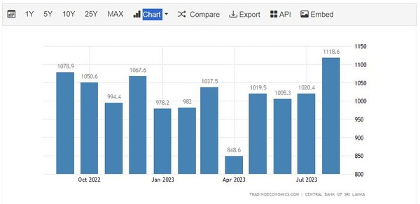 스리랑카 수출 추이 트레이딩이코노미