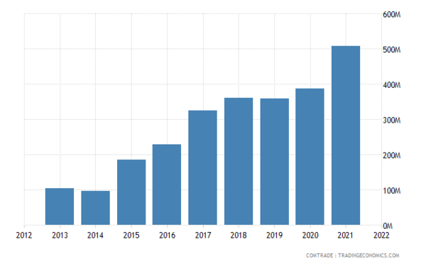캄보디아의 대 베트남 수출 규모. 트레이드이코노믹