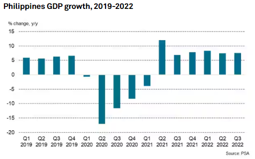 필리핀 경제가 견조한 성장세를 이어갔다. PSA