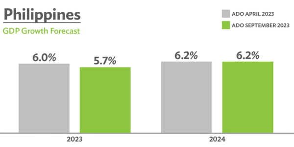 필리핀 GDP 상승전망치. 아시아개발은행