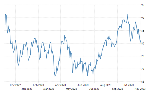 올해 국제유가는 등락을 이어가며 혼조세를 나타내고 있다. 트레이드이코노믹