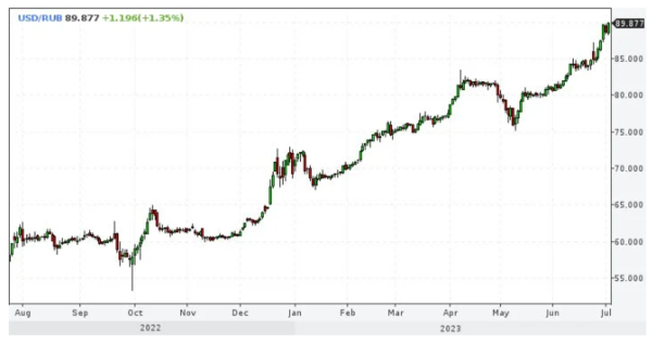루블화는 잇따른 대러시아 경제제재에도 불구하고 회복세를 보이고 있다. 러시아 중앙은행