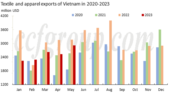[기획-ASEAN 트레이드] 베트남 섬유 수출, '물량 증가 vs 가격 하락'... 대중국 수요 강세에 미래 기대