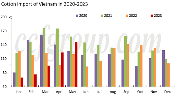 베트남 솜 수입 추이 CCF그룹