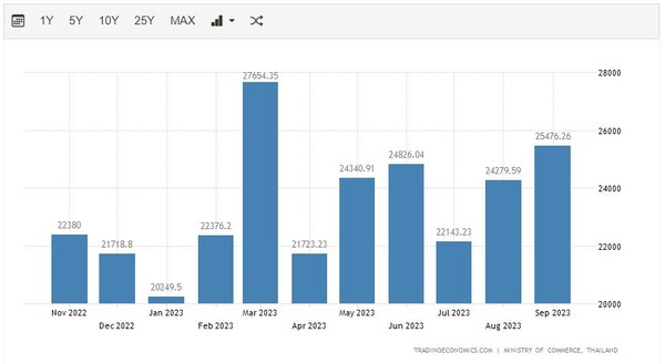태국의 수출추이 트레이딩이코노미