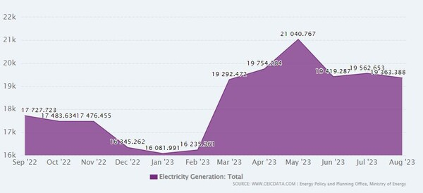 태국의 전자제품 수출 추이 CEIC