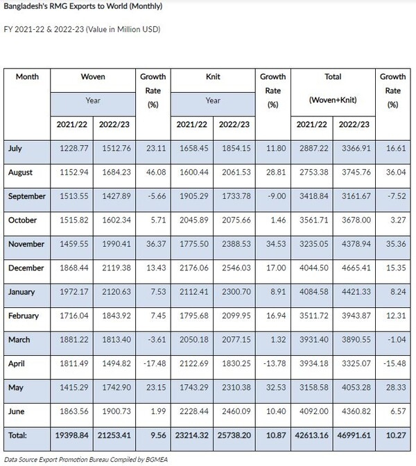 방글라데시 월별 직물 수출 추이 BGMEA