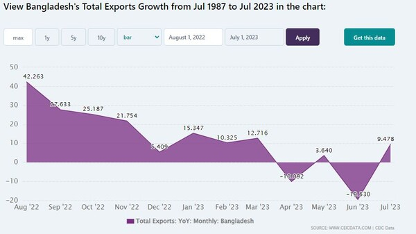 방글라데시 수출 추이 CEIC