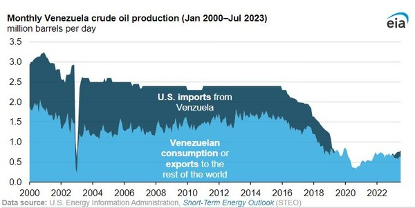 베네수엘라 원유 생산량 EIA