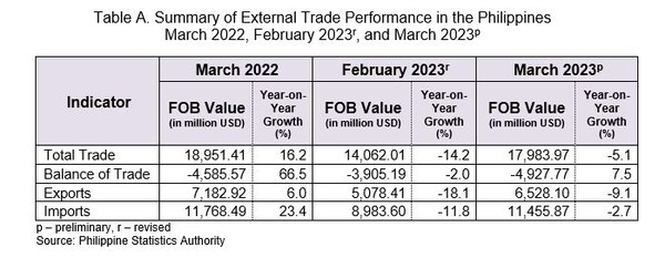 [아세안 블록] 필리핀 수출, 목표치 하회하며 올해 성장률 5%로 제한