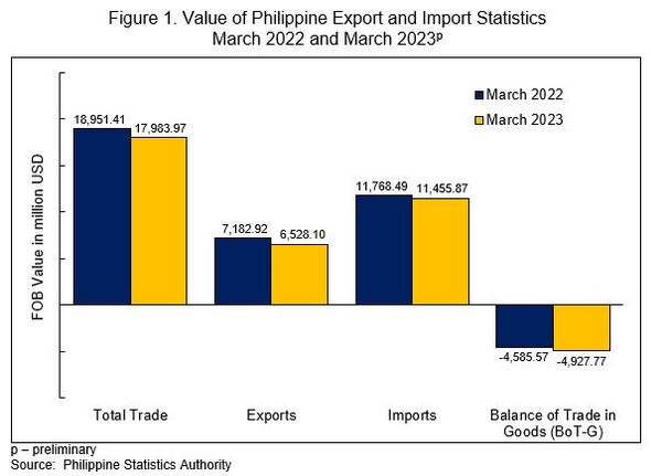 필리핀 수출 비교 필리핀통계청