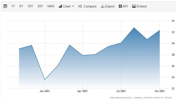 베트남 수출 추이 트레이딩이코노미