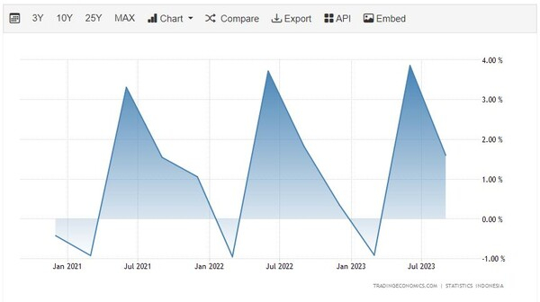 인도네시아 GDP 흐름 트레이딩이코노미