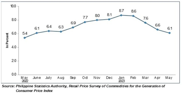 필리핀 인플레이션 지수 필리핀통계청