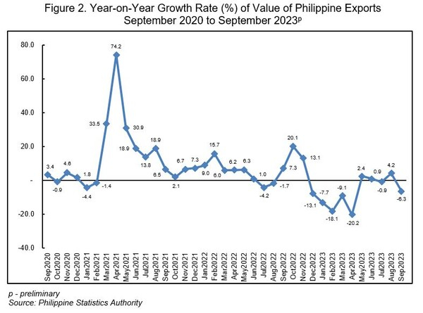 [아세안 트레이드] 필리핀 9월 무역 적자 27% 감소, 수출입 모두 하락세