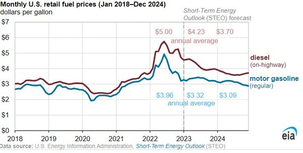 미국 월별 소매 연료 가격 EIA