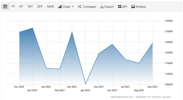 말레이시아 수출 추이 트레이딩이코노미