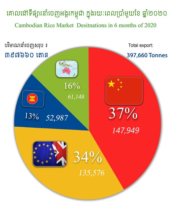 [기획-ASEAN 트레이드] 캄보디아, 59개국에 제분 및 쌀 수출 성공적으로 확대