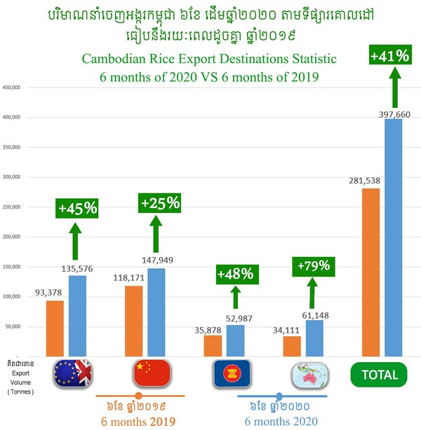 [기획-ASEAN 트레이드] 캄보디아, 59개국에 제분 및 쌀 수출 성공적으로 확대