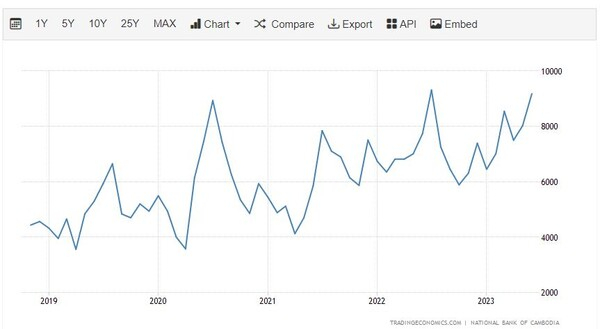 캄보디아 수출 추이 트레이딩이코노미