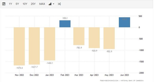 캄보디아 무역수지 트레이딩이코노미