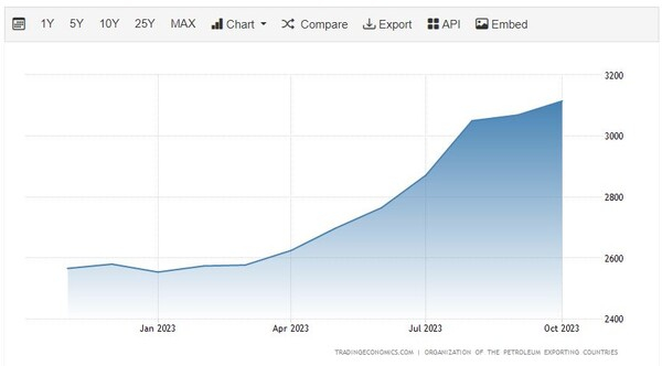 이란 원유 생산 추이 트레이딩이코노미