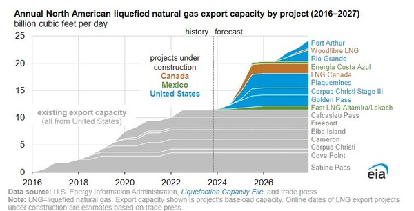 북미 LNG 수출 용량 EIA