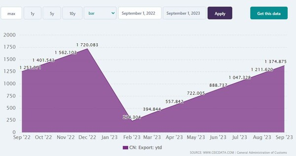 중국 수출 추이 CEIC