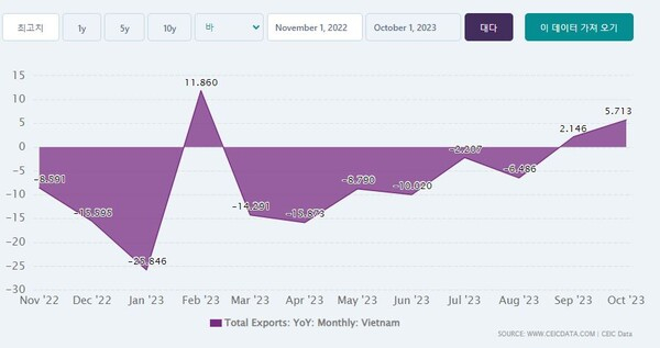 베트남 수출 증가 CEIC