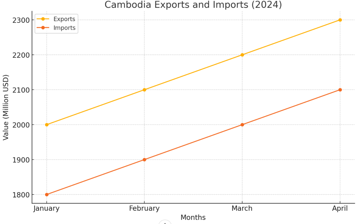 [기획-ASEAN 트레이드] 캄보디아 경제, 상반기 수출로 성장세 '가속도’