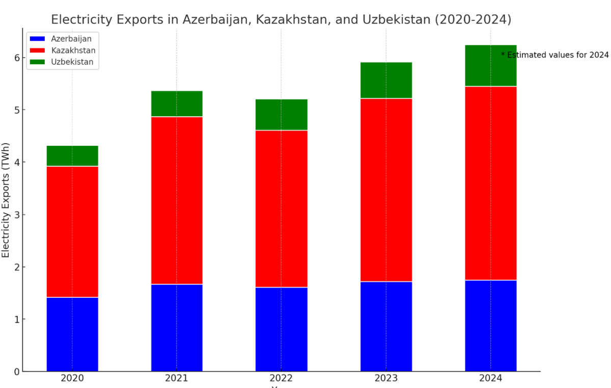 [기획-에너지FOCUS] 중앙아시아, EU 전력 수출 위한 친환경 프로젝트 시작