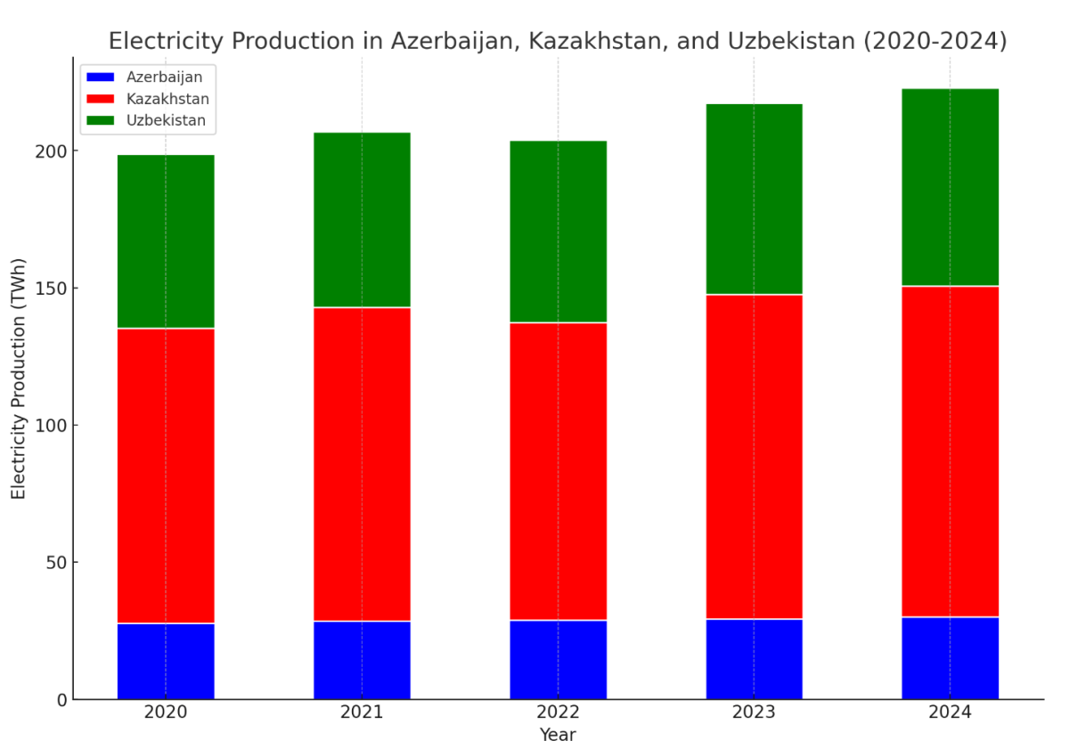 [기획-에너지FOCUS] 중앙아시아, EU 전력 수출 위한 친환경 프로젝트 시작