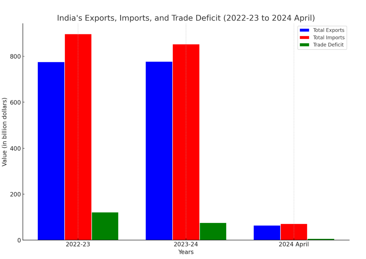 인도, 7,780억 달러 수출로 사상 최대치 기록
