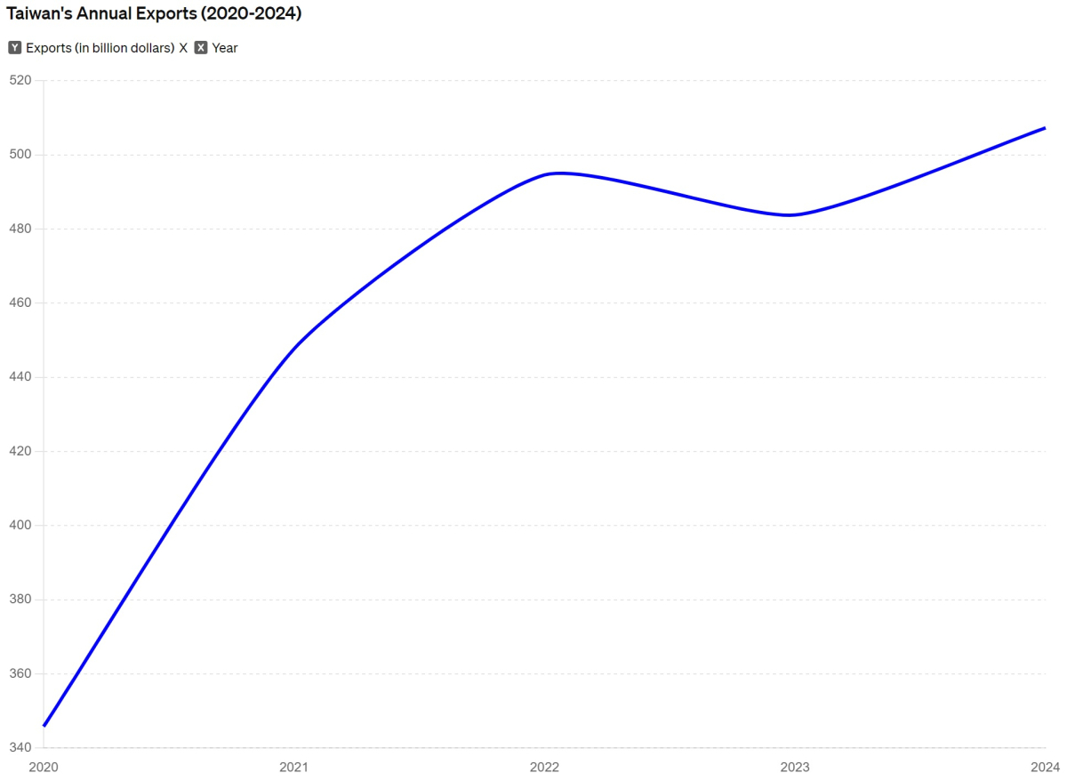 [기획-무역 FOCUS] 대만 4월 수출 주문 10.8% 급증...AI 기술 수요가 견인