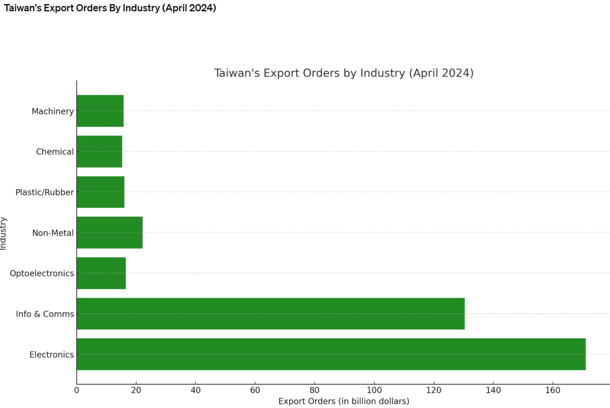 [기획-무역 FOCUS] 대만 4월 수출 주문 10.8% 급증...AI 기술 수요가 견인