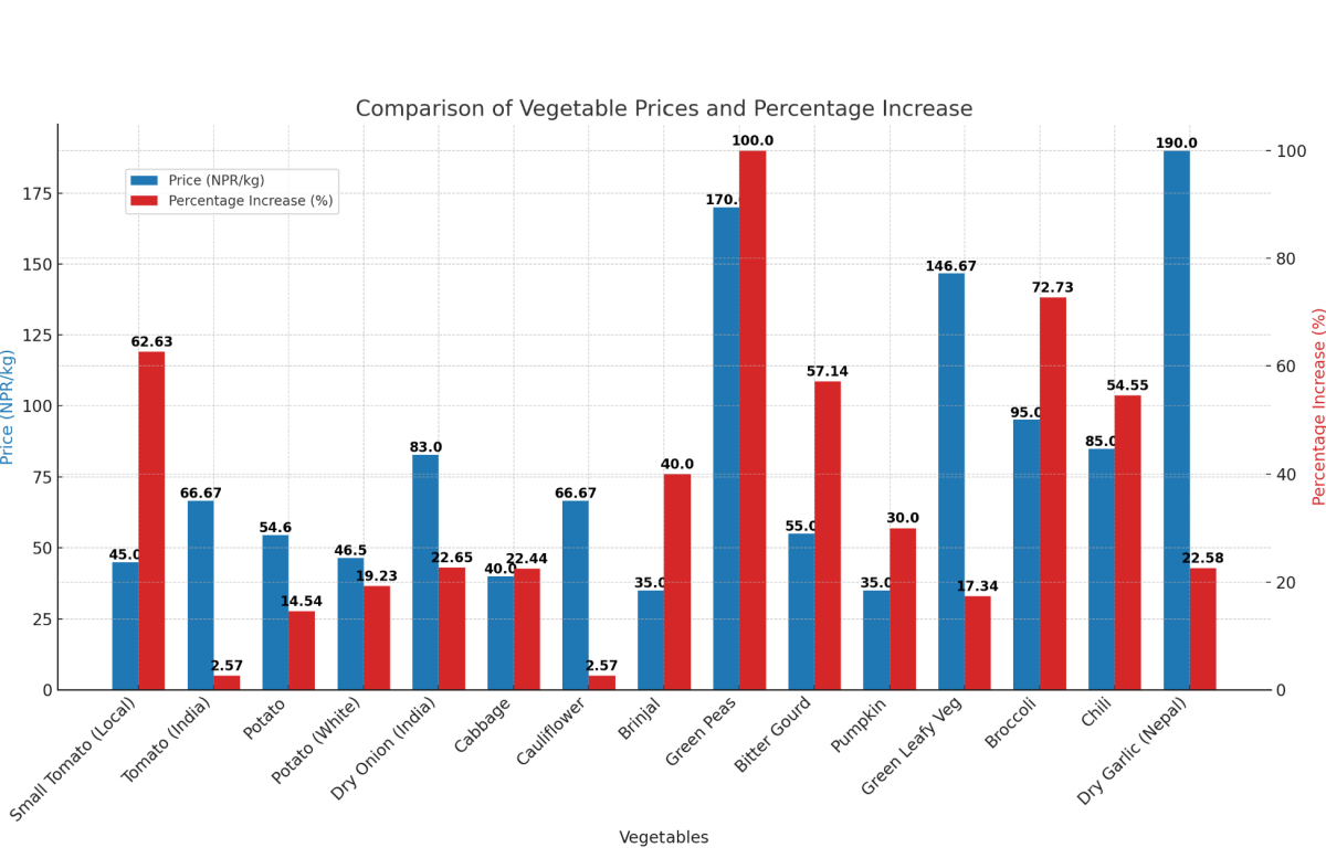 [기획-글로벌푸드체인] 네팔 채소 인플레이션 16.99% 급등…인도 수출 정책 변화 영향