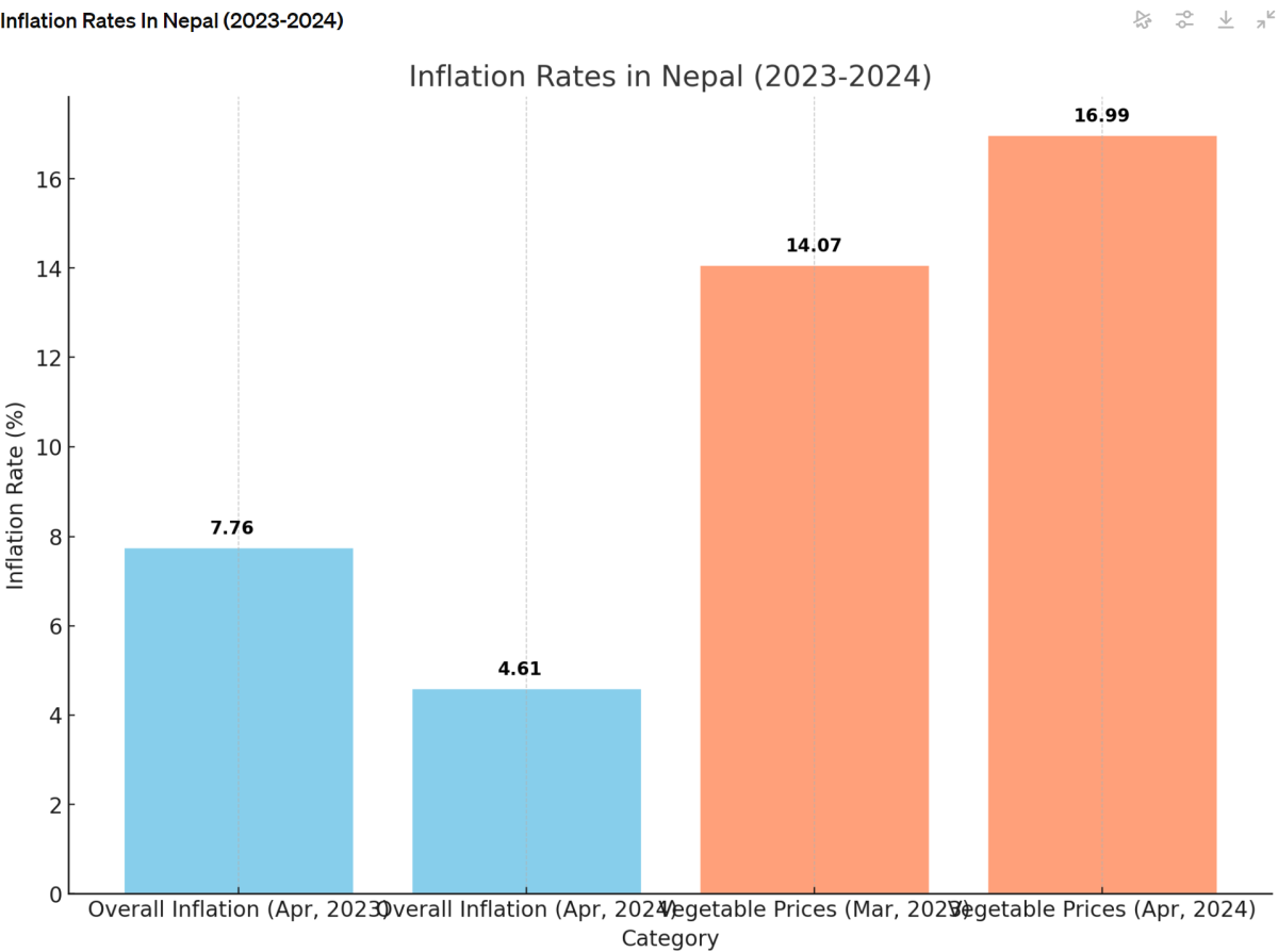 [기획-글로벌푸드체인] 네팔 채소 인플레이션 16.99% 급등…인도 수출 정책 변화 영향