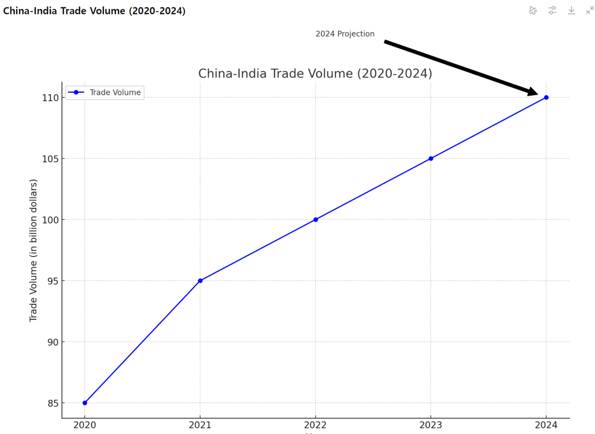 [기획-무역FOCUS] 중-인도 무역액 1,000억 달러 돌파…긴장 속 경제 협력 강화