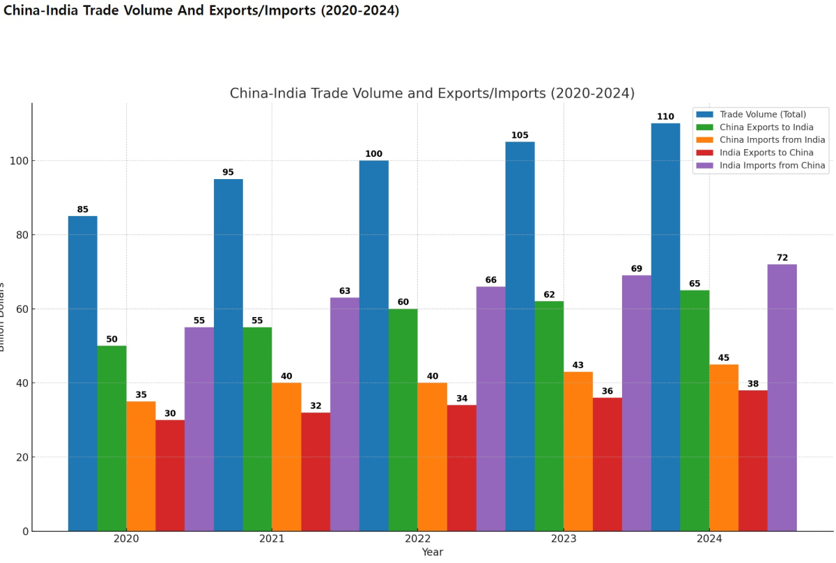 [기획-무역FOCUS] 중-인도 무역액 1,000억 달러 돌파…긴장 속 경제 협력 강화