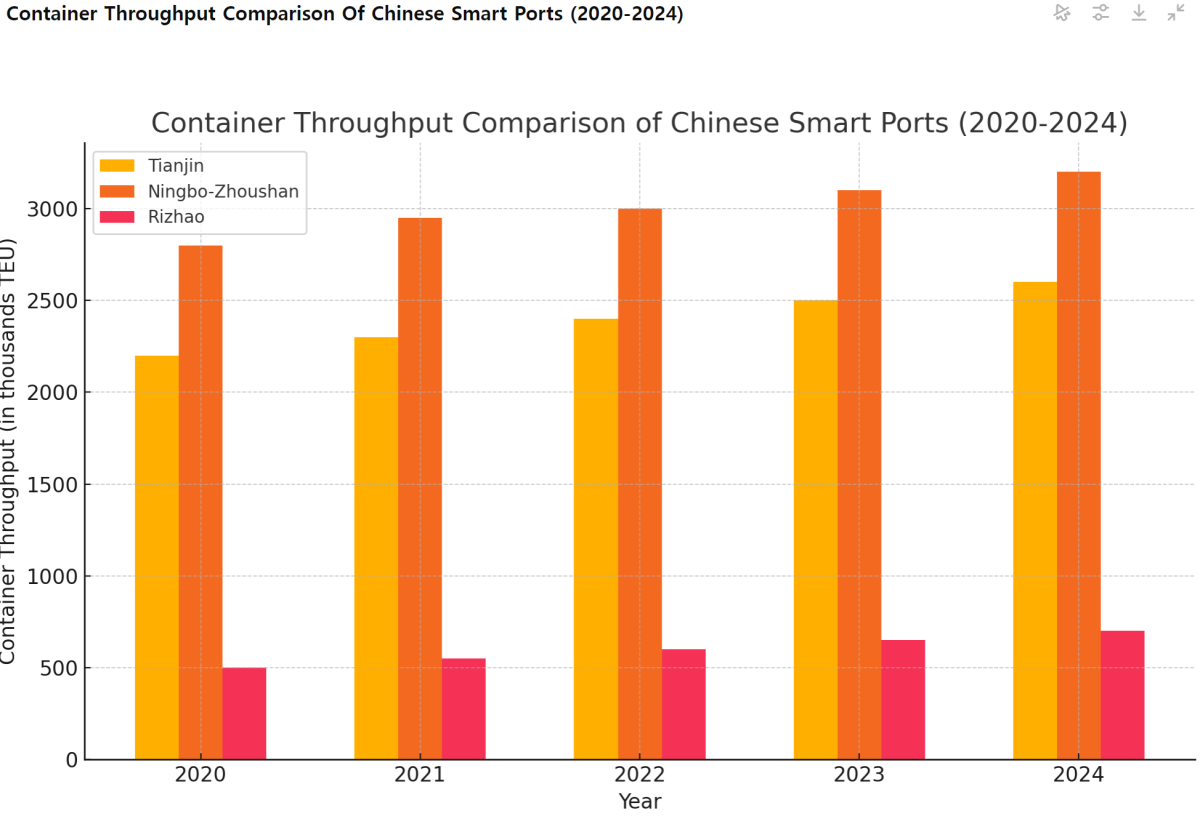 中 톈진항, 세계 최초 지능형 제로 탄소 터미널로 변모