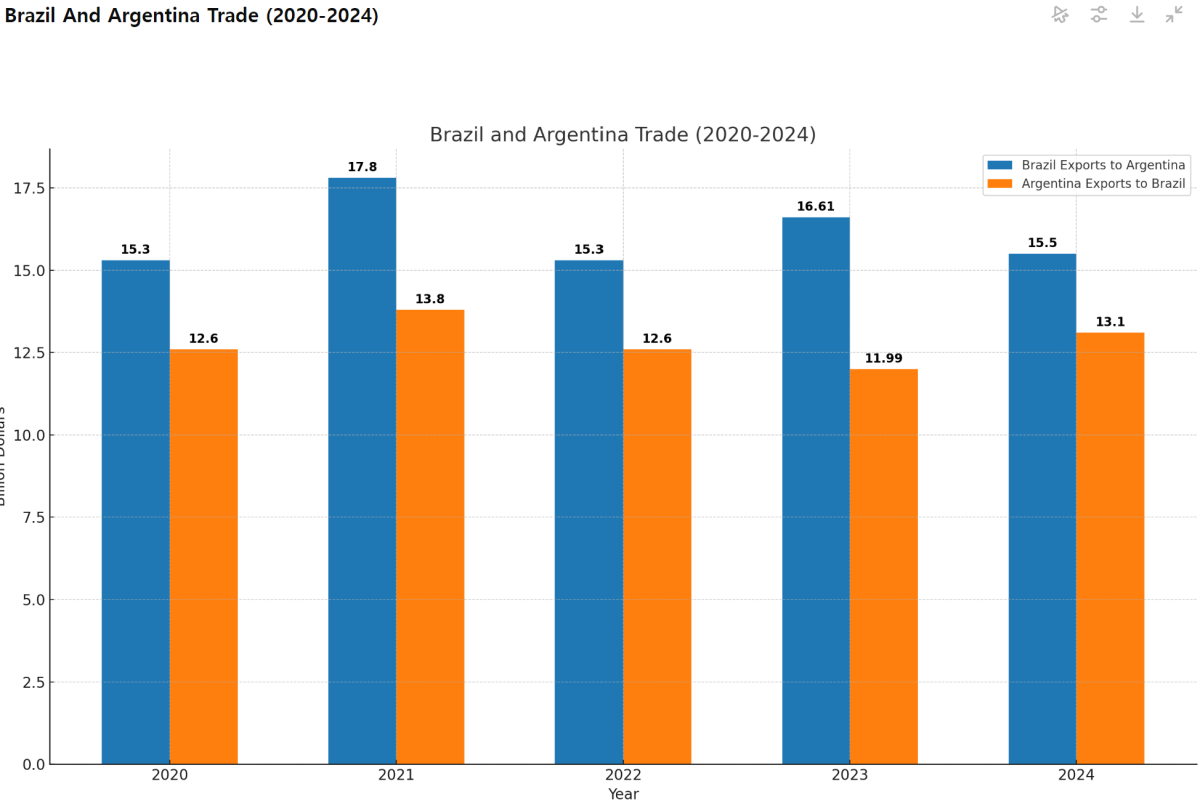 [기획-메르코스코프] 브라질 대 아르헨티나 수출 29.9% 급감…경제적 타격 불가피