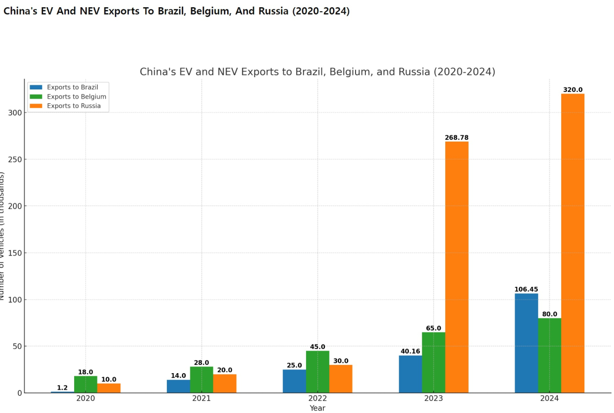 [기획-메르코스코프] 브라질, 중국 신에너지차 최대 수출 시장으로 부상
