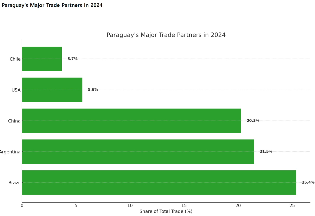 [기획-메르코스코프] 파라과이 세계 무역 6.8% 증가…전자 상거래 급성장