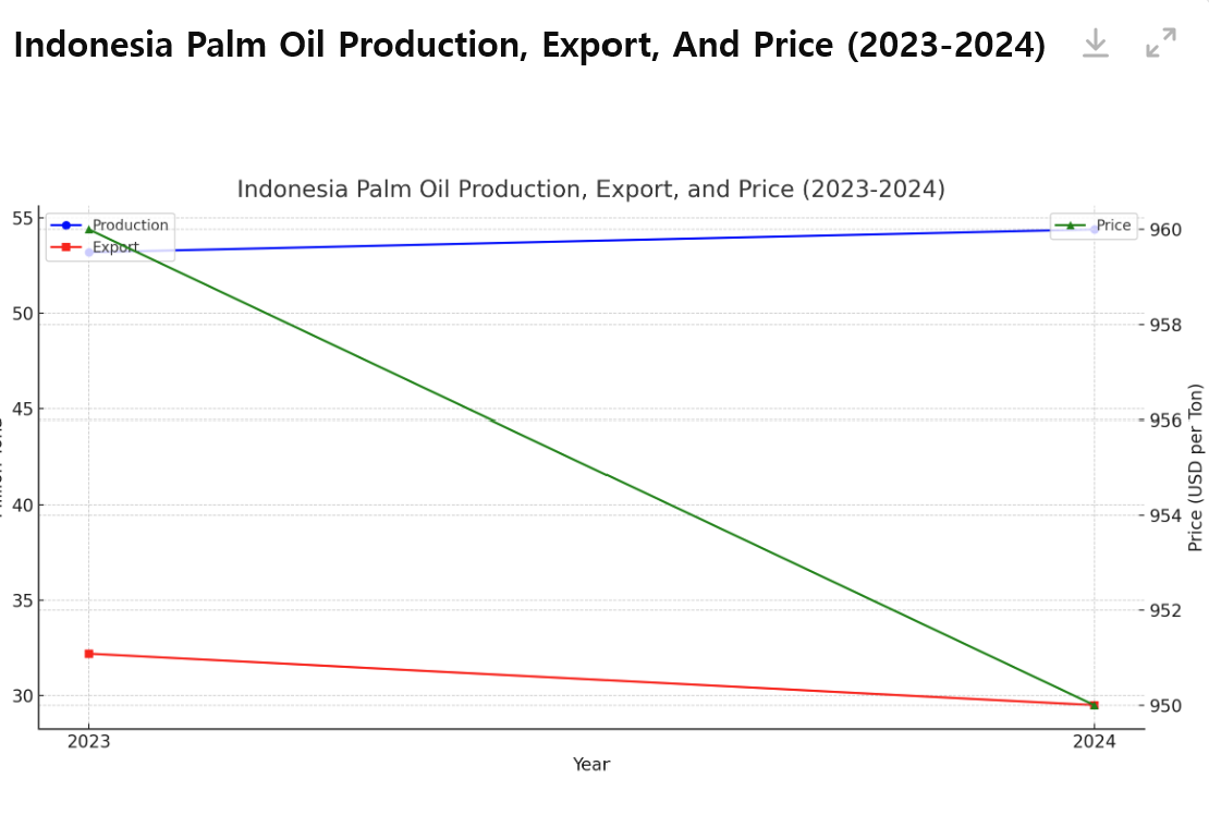 [심층-ASEAN 트레이드] 팜유 수출대국 인니, 세계 경제 둔화로 수요 감소 예상