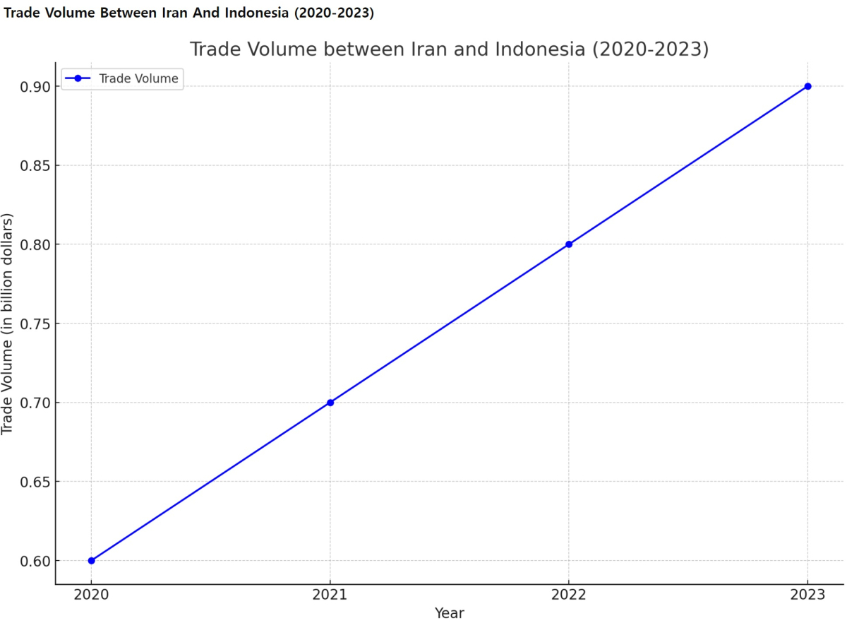 [기획-메나 트레이드] 이란-인니, 특혜무역협정 발효로 무역 강화