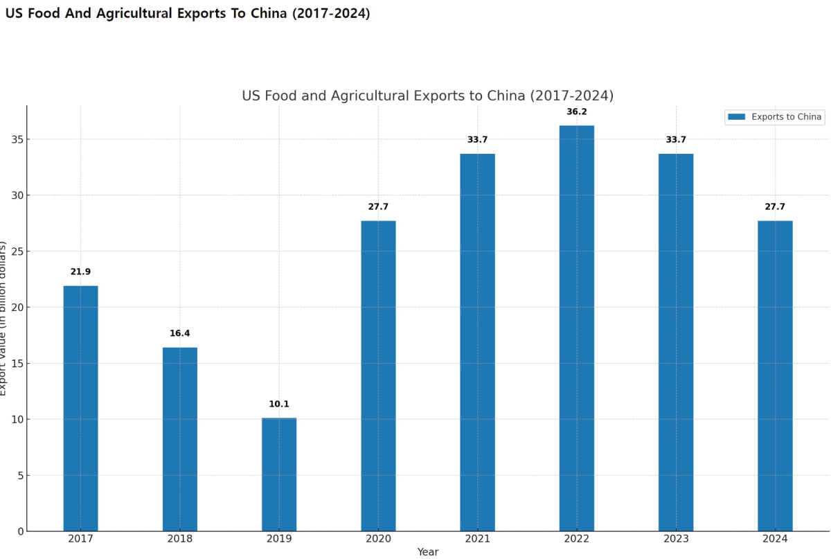 [기획-글로벌푸드체인] 미국 대중국 농산물 수출 60억 달러 감소…무역적자 사상 최대